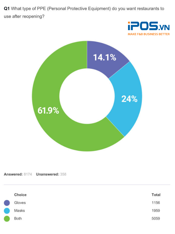 Dụng cụ phòng chống COVID-19 được sử dụng trong nhà hàng khi mở cửa trở lại