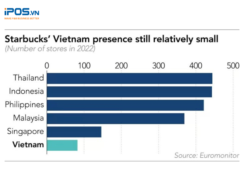 Những chuỗi cà phê ngoại