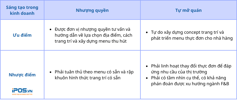 nhượng quyền kinh doanh hay tự mở quán