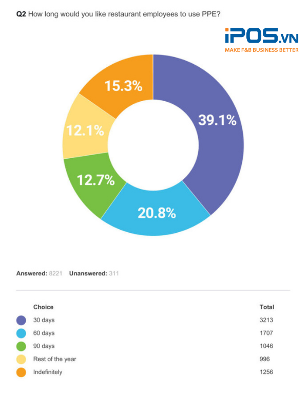 Thời gian nhân viên sử dụng dụng cụ bảo hộ mà khách hàng mong muốn