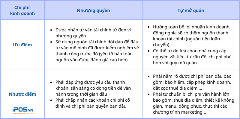 nhượng quyền kinh doanh hay tự mở quán