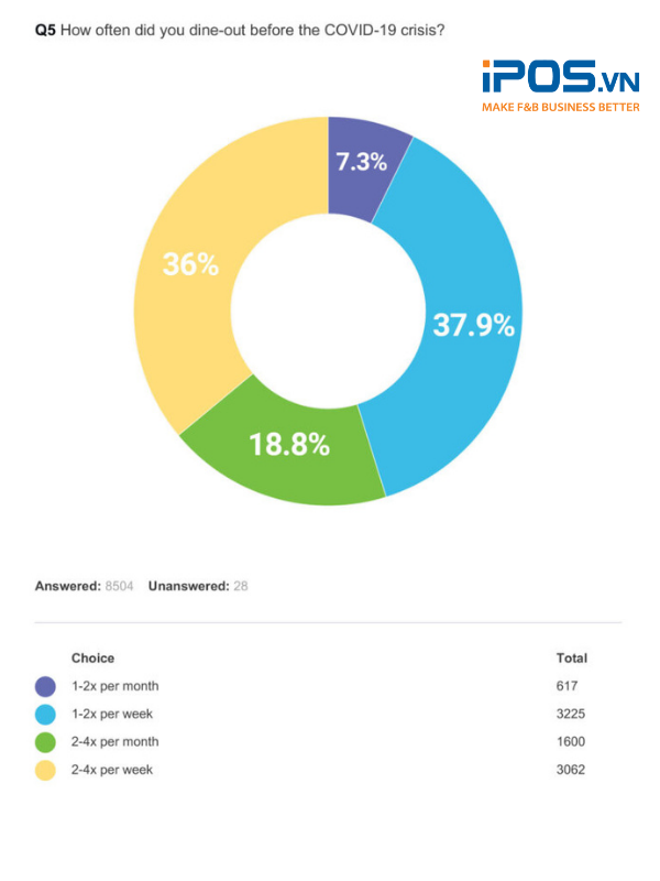 Số đông mọi người thường xuyên ăn ngoài trước dịch COVID-19