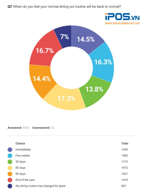 Khách hàng cần thời gian để thói quen ăn ngoài trở lại như trước