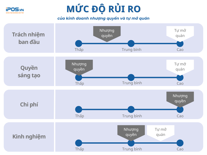 nhượng quyền kinh doanh hay tự mở quán