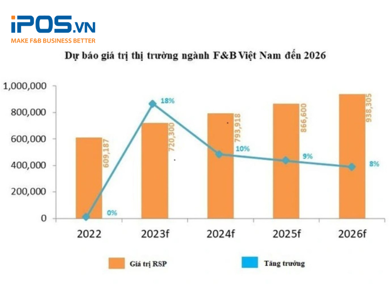 Thị trường F&B tại Việt Nam triển vọng nhưng cạnh tranh khốc liệt