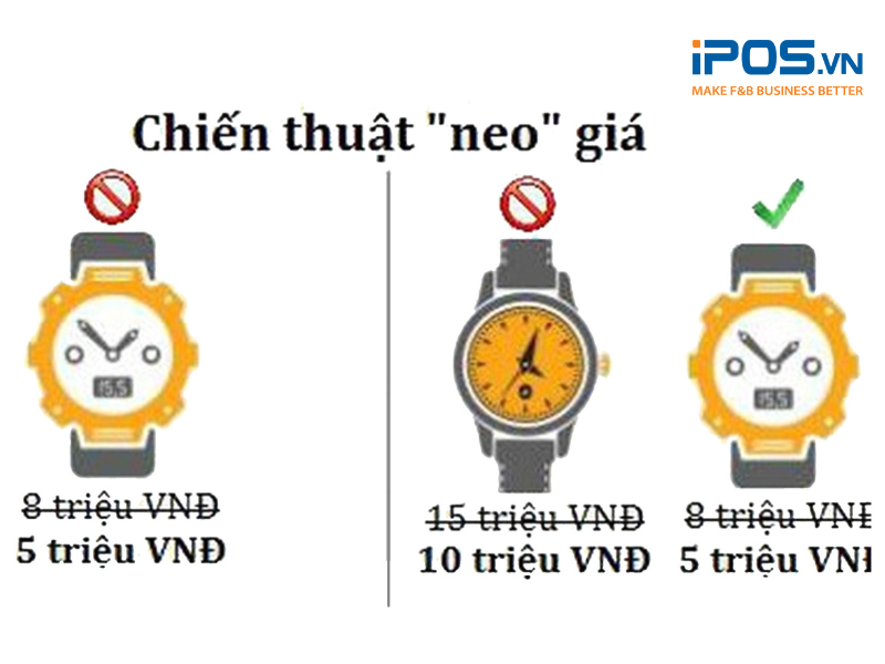 Chiến thuật neo giá được áp dụng trong nhiều ngành nghề kinh doanh