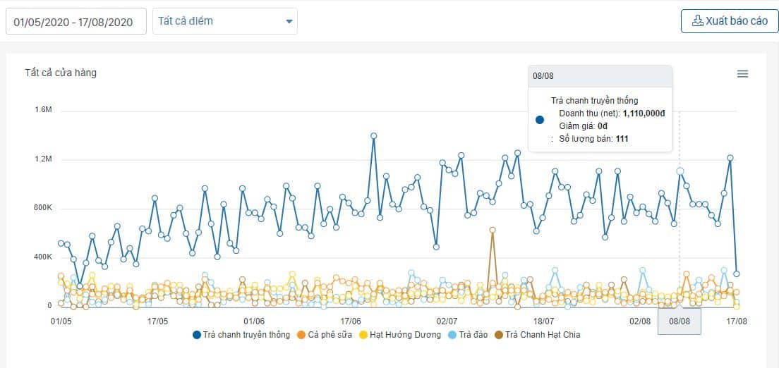 Báo cáo doanh thu theo món sẽ giúp dự báo xuất/ nhập tồn kho hiệu quả, tránh lãng phí do ước lượng kiểu thủ công.