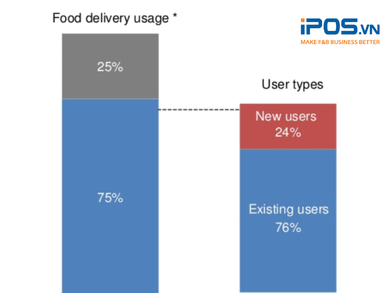 75% số người trong khảo sát đã đặt đồ ăn online