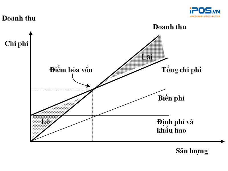 Hướng dẫn tính điểm hòa vốn trong nhà hàng