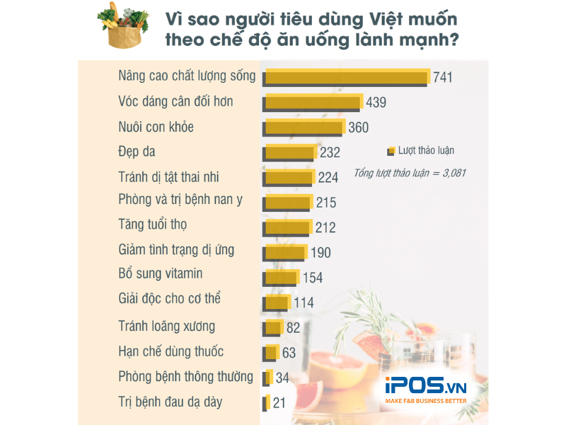 Khảo sát của Younet Media về lý do mọi người theo đuổi chế độ ăn uống Healthy
