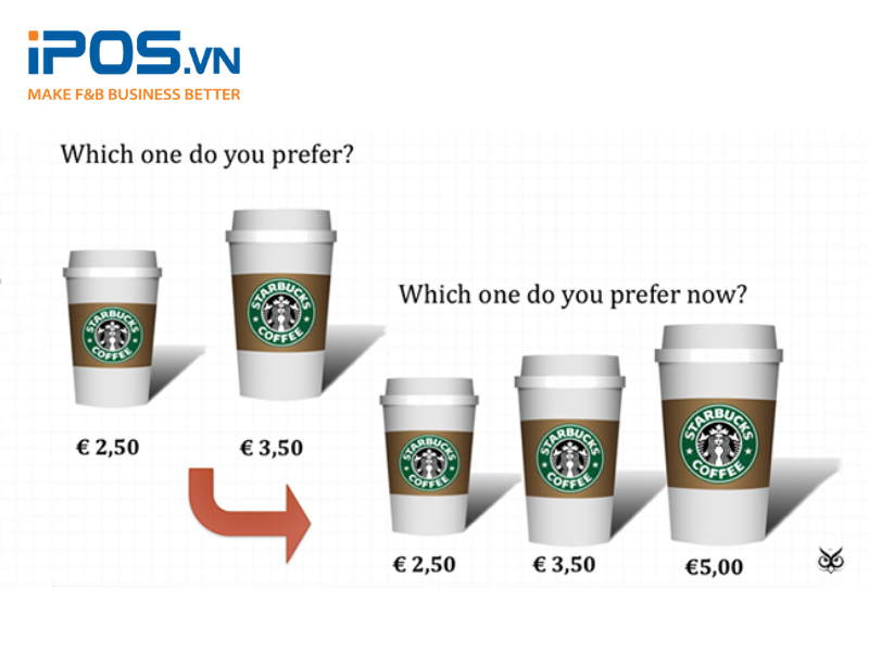 Khách hàng có xu hướng lựa chọn sản phẩm có mức giá ở giữa