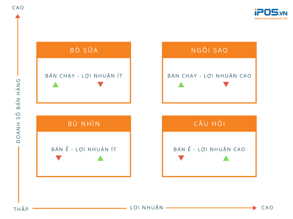 Một "ma trận" giúp xác định cấu trúc món ăn trên menu
