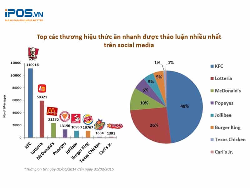 marketing chuỗi nhà hàng đồ ăn nhanh