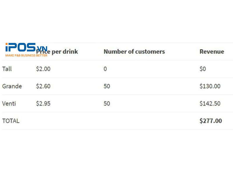 Với chiến thuật này, tổng doanh thu của Starbucks đã tăng 3,7%, từ 267 USD lên 277 USD