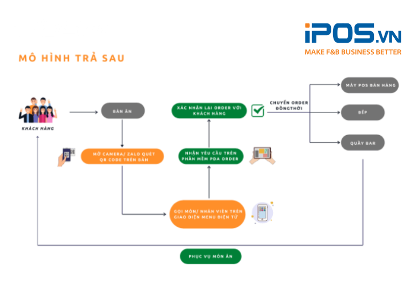 Cơ chế hoạt động của giải pháp menu điện tử iPOS O2O cho mô hình trả sau