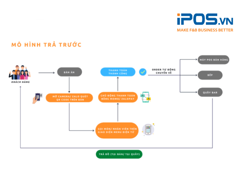 Cơ chế hoạt động của giải pháp menu điện tử iPOS O2O cho mô hình trả trước