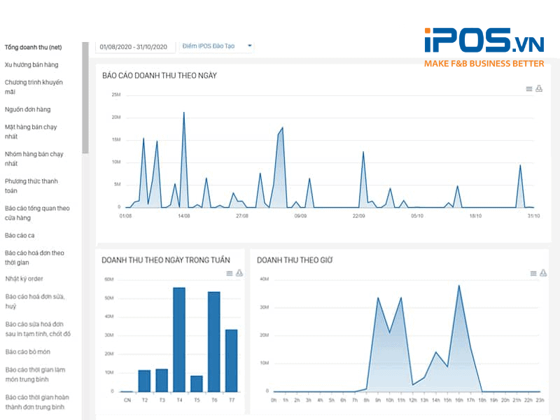 Biểu đồ giúp chủ quán dễ dàng nắm bắt được tình hình và xu hướng kinh doanh