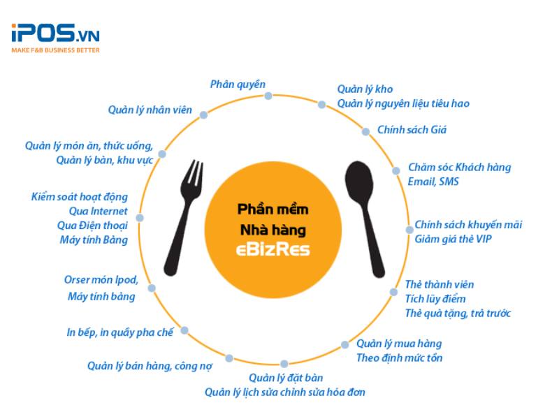 Phần mềm quản lý quán ăn của Ebiz chi phù hợp với quán quy mô nhỏ đến siêu nhỏ