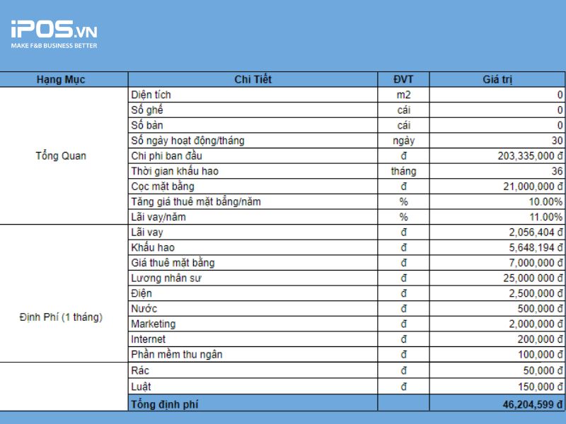 Liệt kê các khoản chi phí cố định trong bảng phân tích tài chính quán cà phê.