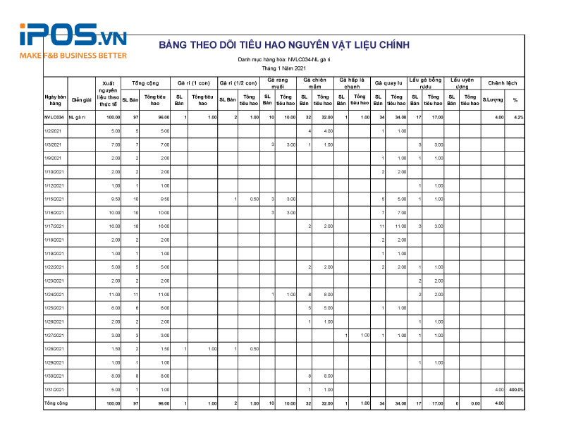 Quản trị chi phí nguyên liệu