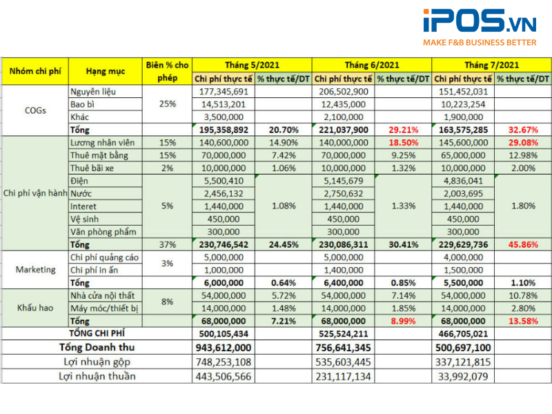 Ví dụ cách tính lãi lỗ kinh doanh nhà hàng theo từng tháng