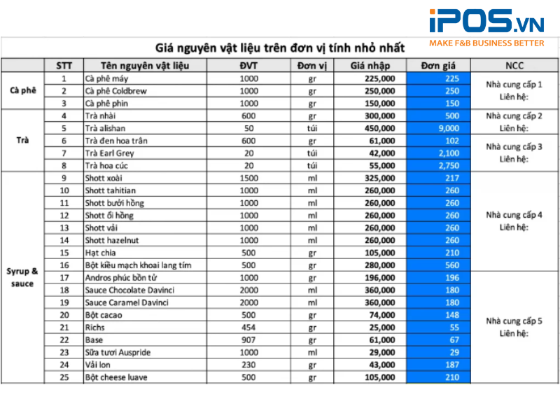 Cần phải có bảng chi phí nguyên vật liệu để tính lãi lỗ kinh doanh nhà hàng, quán cafe