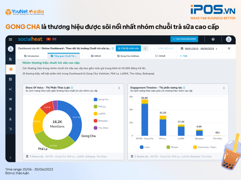 Gong Cha là chuỗi trà sữa được quan tâm nhất trong phân khúc tầm trung 