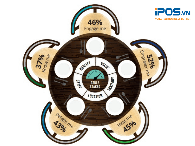 Nghiên cứu khảo sát của Deloitte năm 2017 chỉ ra 5 yếu tố tác động đến trải nghiệm của thực khách