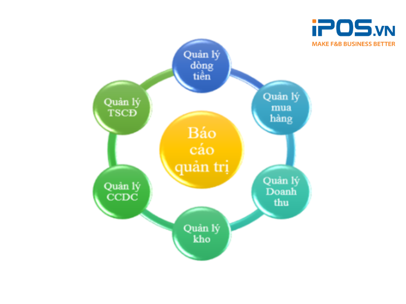 Sơ đồ tổng quan về quy trình kế toán nhà hàng